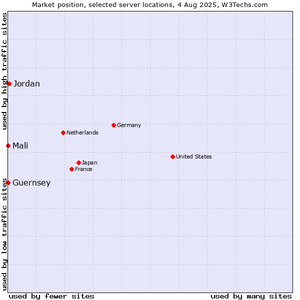 Market position of Jordan vs. Mali vs. Guernsey