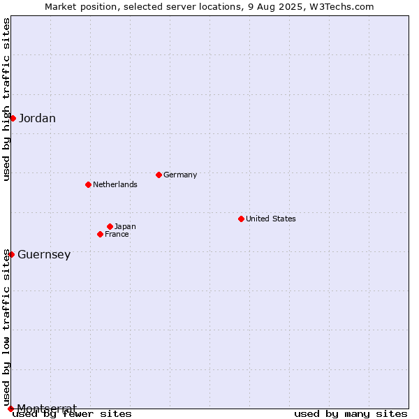 Market position of Jordan vs. Guernsey vs. Montserrat