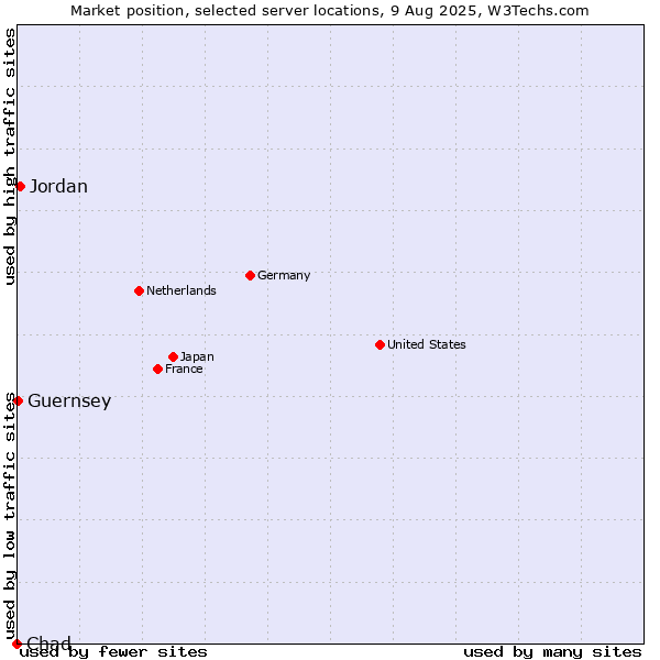 Market position of Jordan vs. Guernsey vs. Chad