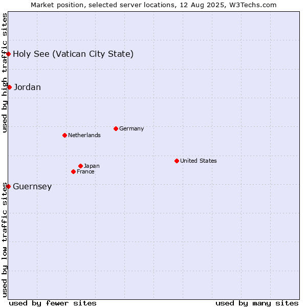 Market position of Jordan vs. Holy See (Vatican City State) vs. Guernsey