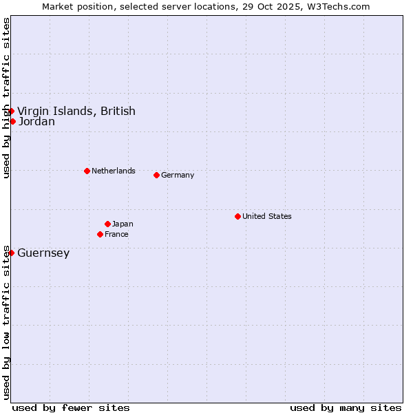 Market position of Jordan vs. Virgin Islands, British vs. Guernsey