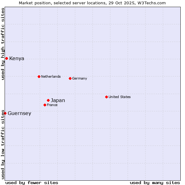 Market position of Japan vs. Kenya vs. Guernsey