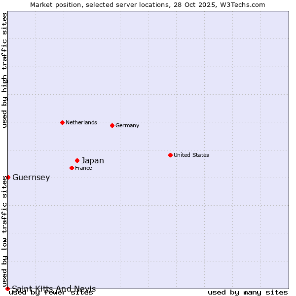 Market position of Japan vs. Guernsey vs. Saint Kitts And Nevis