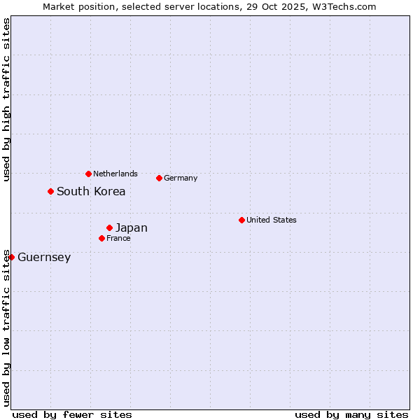 Market position of Japan vs. South Korea vs. Guernsey