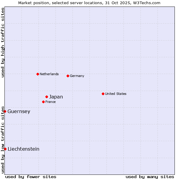 Market position of Japan vs. Liechtenstein vs. Guernsey
