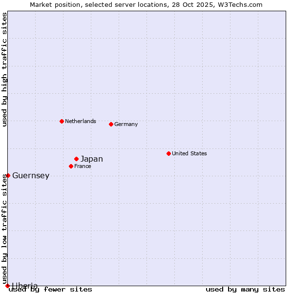 Market position of Japan vs. Guernsey vs. Liberia