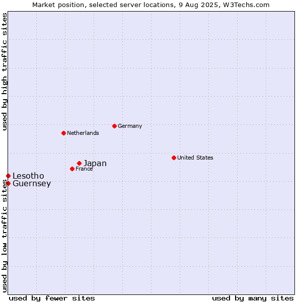 Market position of Japan vs. Lesotho vs. Guernsey