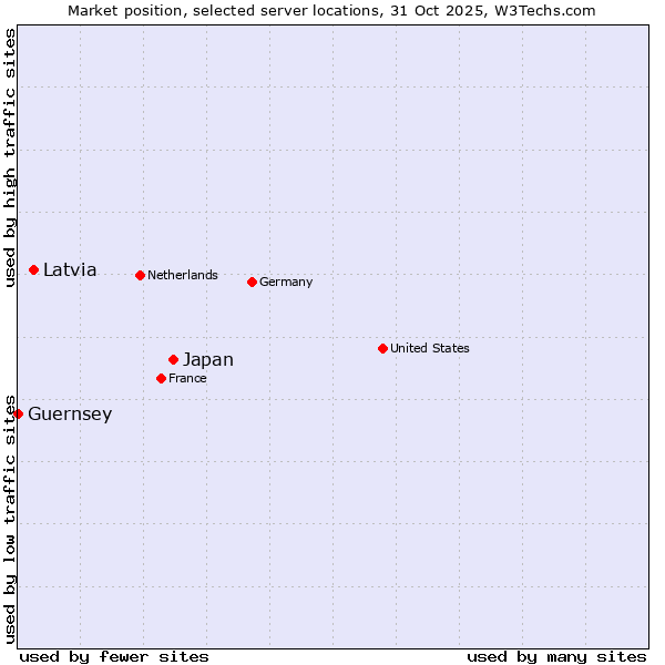 Market position of Japan vs. Latvia vs. Guernsey