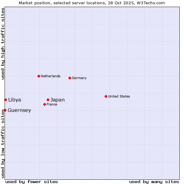 Market position of Japan vs. Libya vs. Guernsey