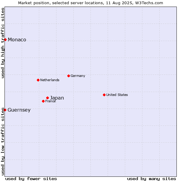 Market position of Japan vs. Monaco vs. Guernsey