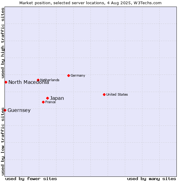 Market position of Japan vs. North Macedonia vs. Guernsey