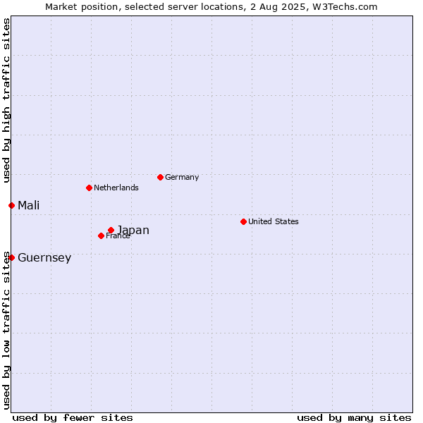 Market position of Japan vs. Mali vs. Guernsey