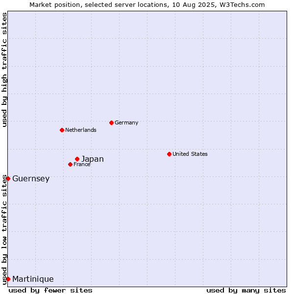 Market position of Japan vs. Guernsey vs. Martinique
