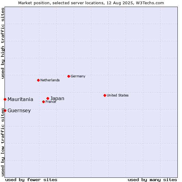 Market position of Japan vs. Mauritania vs. Guernsey