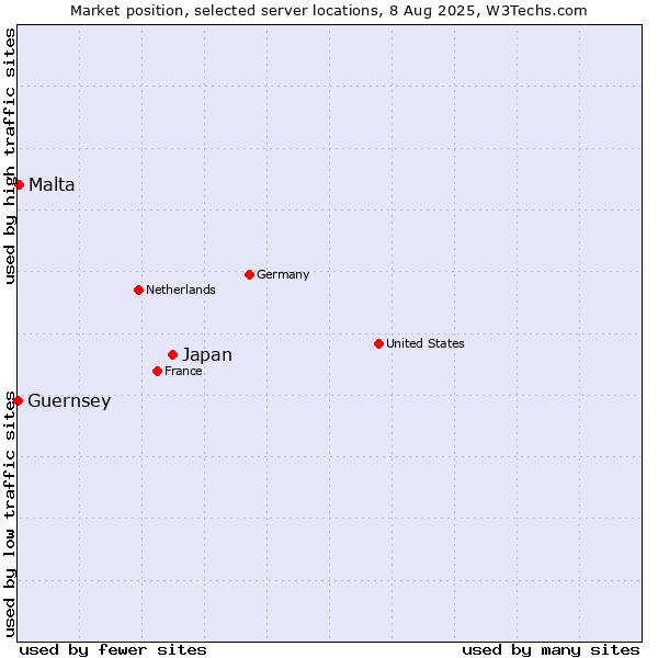 Market position of Japan vs. Malta vs. Guernsey