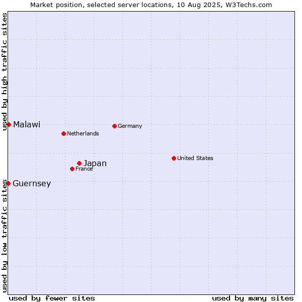 Market position of Japan vs. Malawi vs. Guernsey