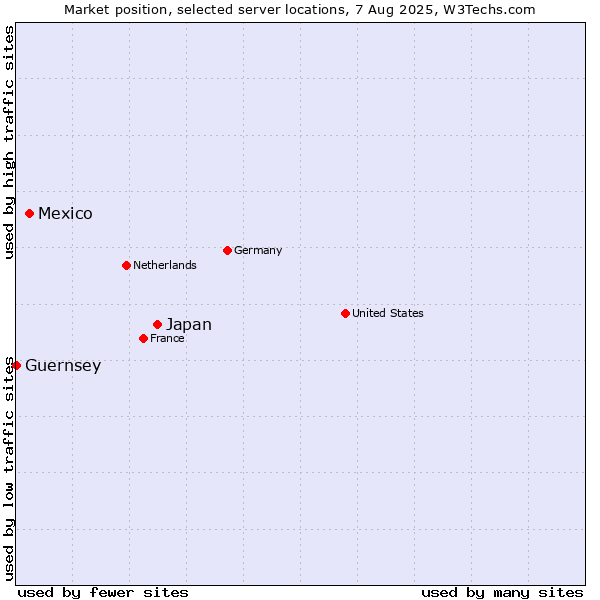 Market position of Japan vs. Mexico vs. Guernsey
