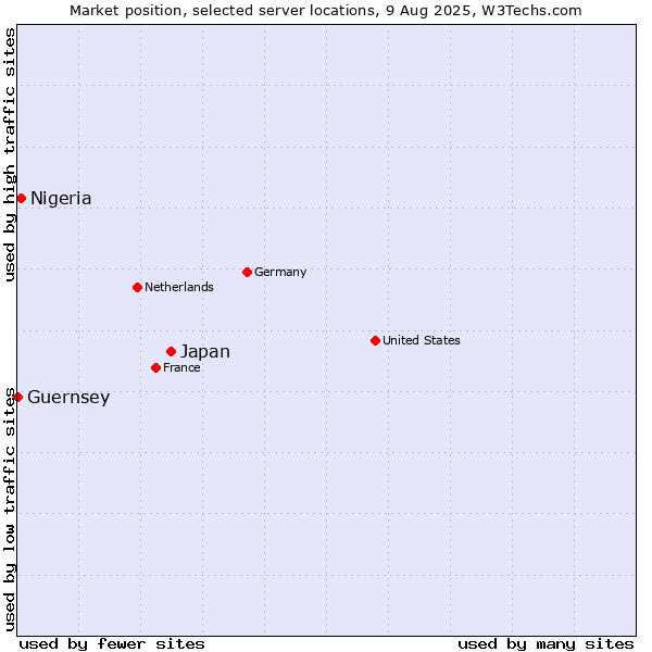 Market position of Japan vs. Nigeria vs. Guernsey