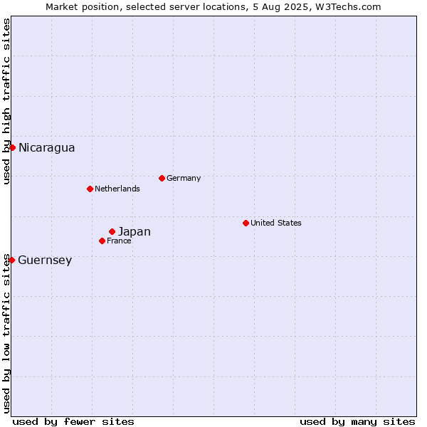 Market position of Japan vs. Nicaragua vs. Guernsey
