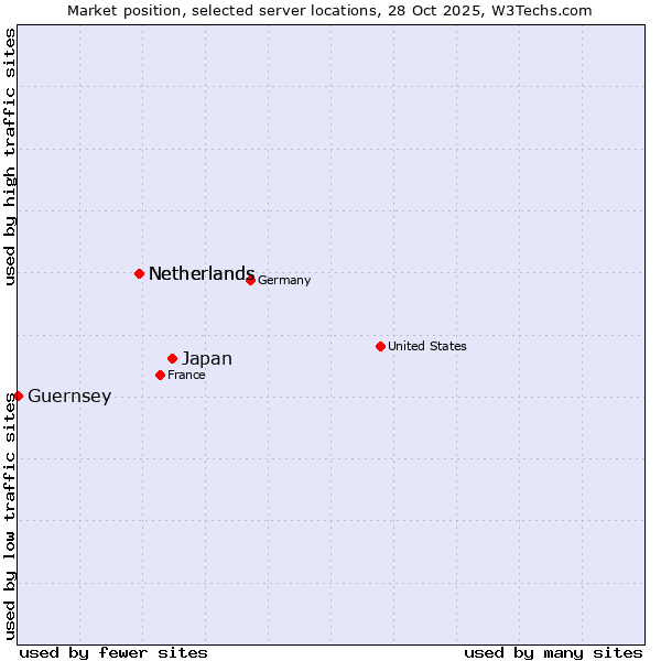 Market position of Japan vs. Netherlands vs. Guernsey