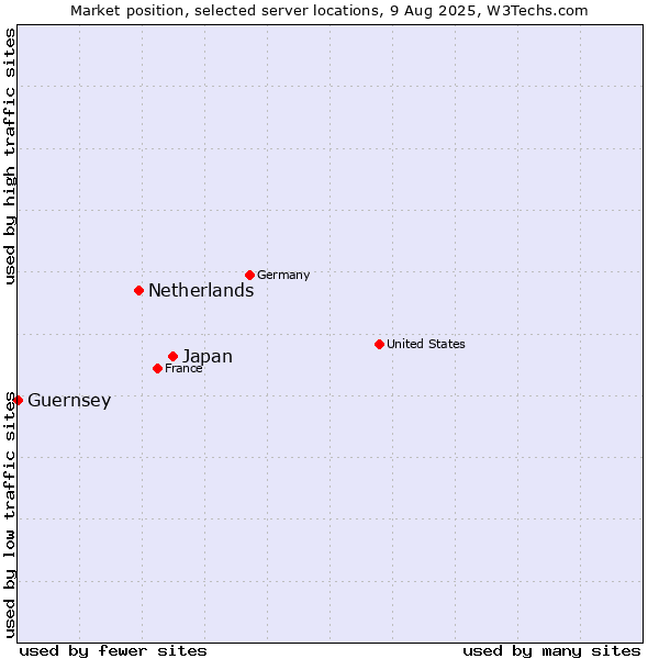 Market position of Japan vs. Netherlands and territories vs. Guernsey