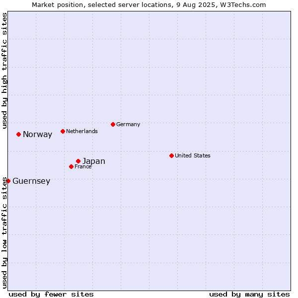 Market position of Japan vs. Norway vs. Guernsey