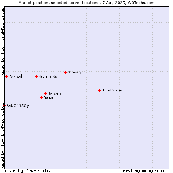 Market position of Japan vs. Nepal vs. Guernsey