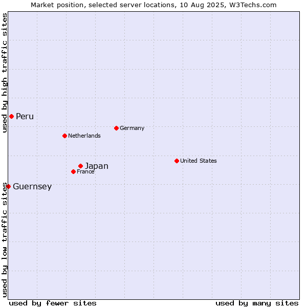 Market position of Japan vs. Peru vs. Guernsey