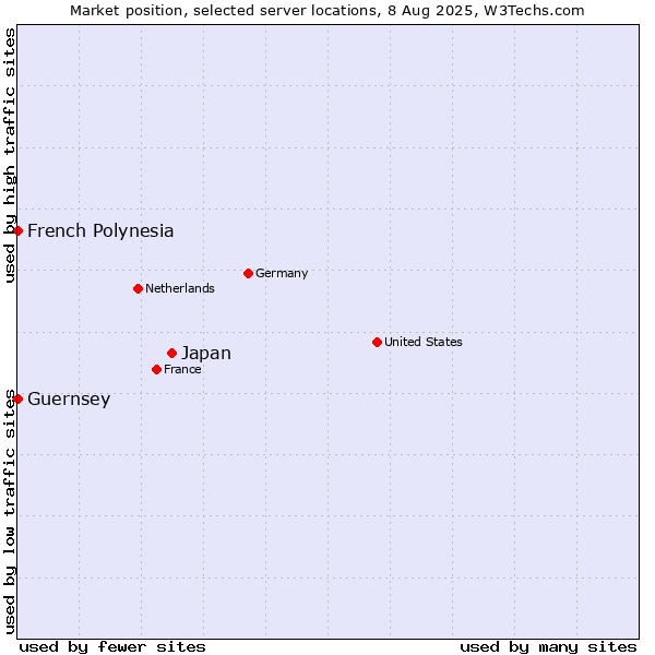 Market position of Japan vs. French Polynesia vs. Guernsey
