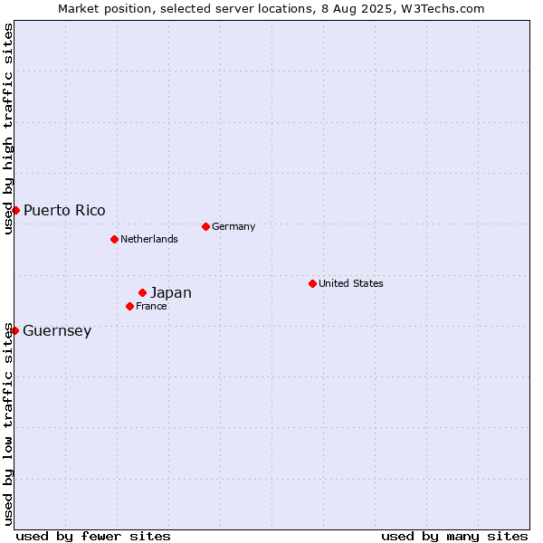Market position of Japan vs. Puerto Rico vs. Guernsey
