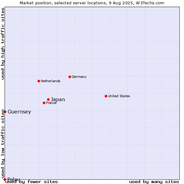 Market position of Japan vs. Guernsey vs. Palau