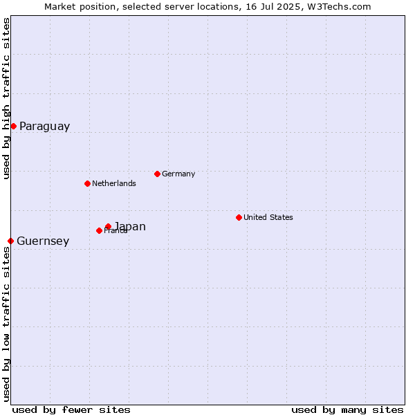 Market position of Japan vs. Paraguay vs. Guernsey