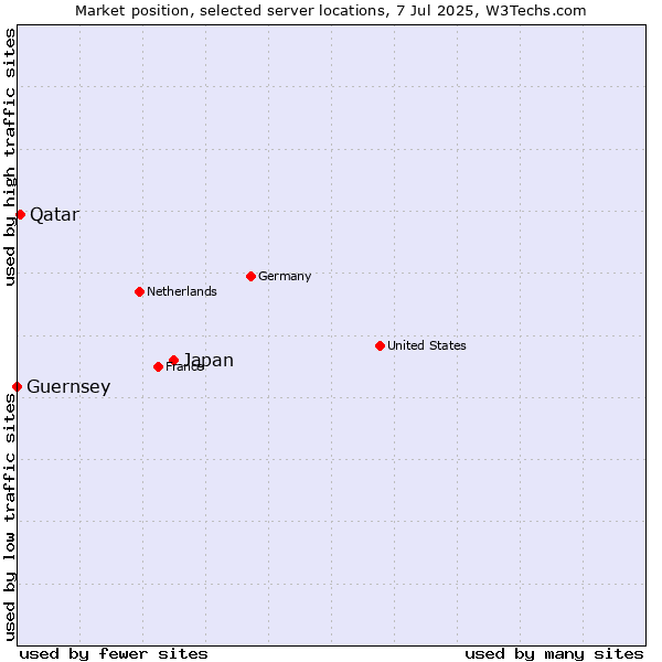 Market position of Japan vs. Qatar vs. Guernsey