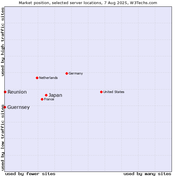 Market position of Japan vs. Reunion vs. Guernsey