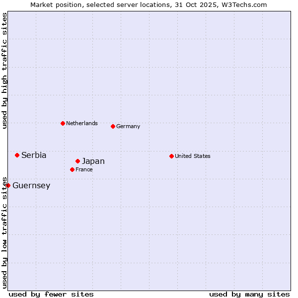 Market position of Japan vs. Serbia vs. Guernsey