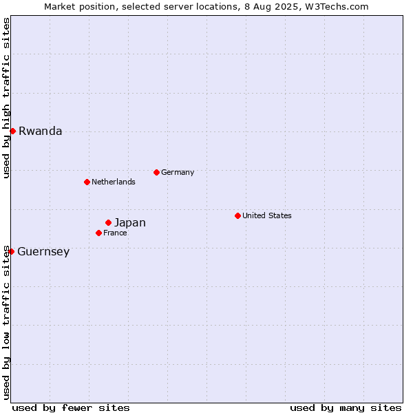 Market position of Japan vs. Rwanda vs. Guernsey