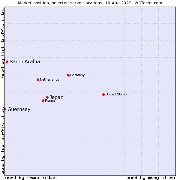 Market position of Japan vs. Saudi Arabia vs. Guernsey