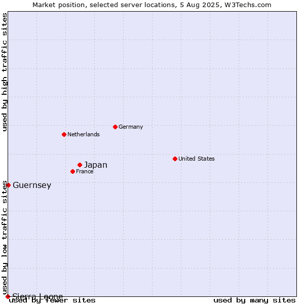 Market position of Japan vs. Guernsey vs. Sierra Leone