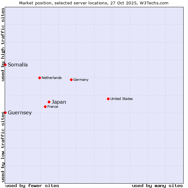 Market position of Japan vs. Somalia vs. Guernsey