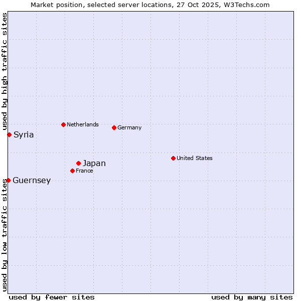 Market position of Japan vs. Syria vs. Guernsey