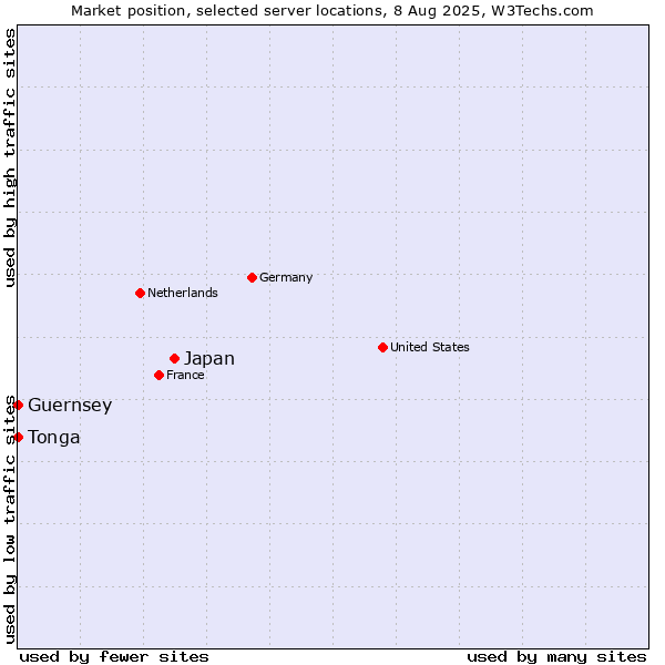 Market position of Japan vs. Tonga vs. Guernsey