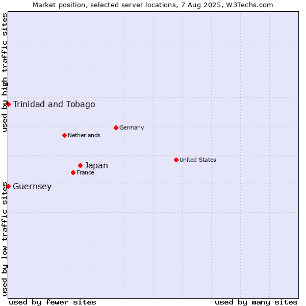 Market position of Japan vs. Trinidad and Tobago vs. Guernsey