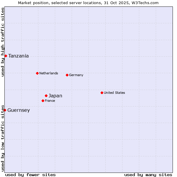 Market position of Japan vs. Tanzania vs. Guernsey