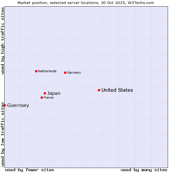 Market position of United States vs. Japan vs. Guernsey