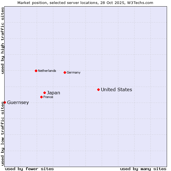 Market position of United States and territories vs. Japan vs. Guernsey