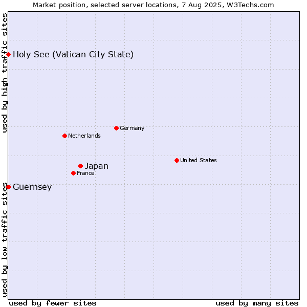 Market position of Japan vs. Holy See (Vatican City State) vs. Guernsey