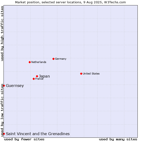 Market position of Japan vs. Saint Vincent and the Grenadines vs. Guernsey