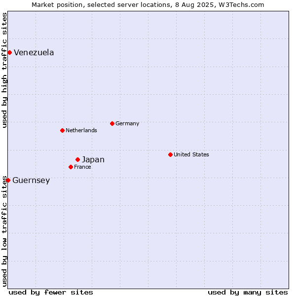 Market position of Japan vs. Venezuela vs. Guernsey