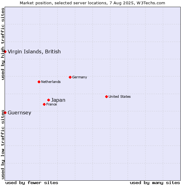 Market position of Japan vs. Virgin Islands, British vs. Guernsey