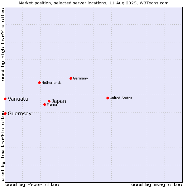 Market position of Japan vs. Vanuatu vs. Guernsey